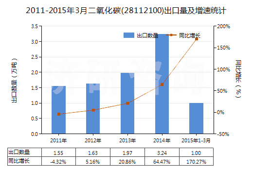 2011-2015年3月二氧化碳(28112100)出口量及增速統(tǒng)計(jì)